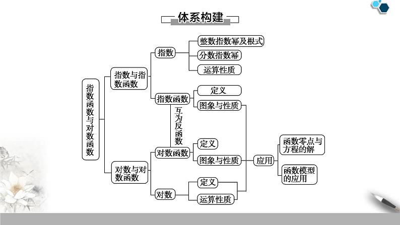 第4章 章末复习课-新人教版高中数学必修第一册全套课件02