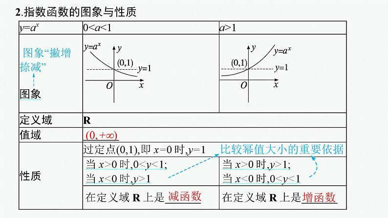 第3章函数与基本初等函数 第6节指数函数  2025年高考总复习数学配人教版(适用于新高考新教材)ppt第6页