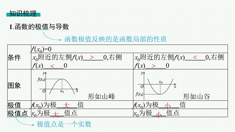 第4章一元函数的导数及其应用 第3节利用导数研究函数的极值、最值  2025年高考总复习数学配人教版(适用于新高考新教材)ppt第5页