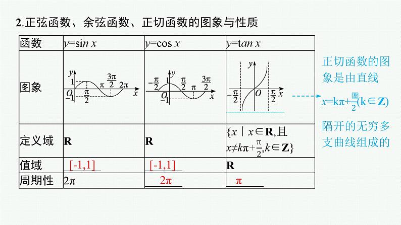第5章三角函数、解三角形 第5节三角函数的图象与性质  2025年高考总复习数学配人教版(适用于新高考新教材)ppt06