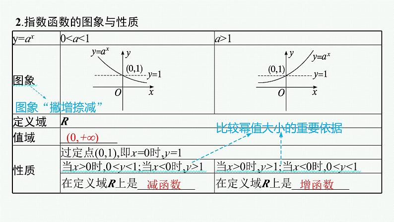 第3章  函数与基本初等函数 第7节  指数函数2025届高考数学一轮总复习(适用于新高考新教材)ppt06