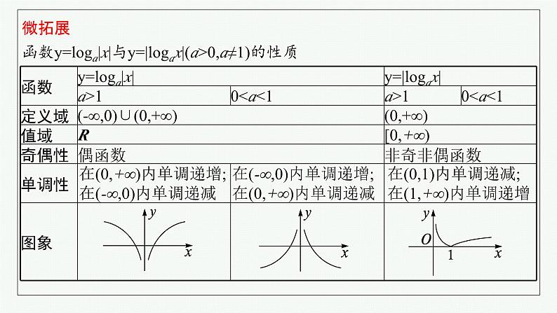 第3章  函数与基本初等函数 第8节  对数函数2025届高考数学一轮总复习(适用于新高考新教材)ppt第8页