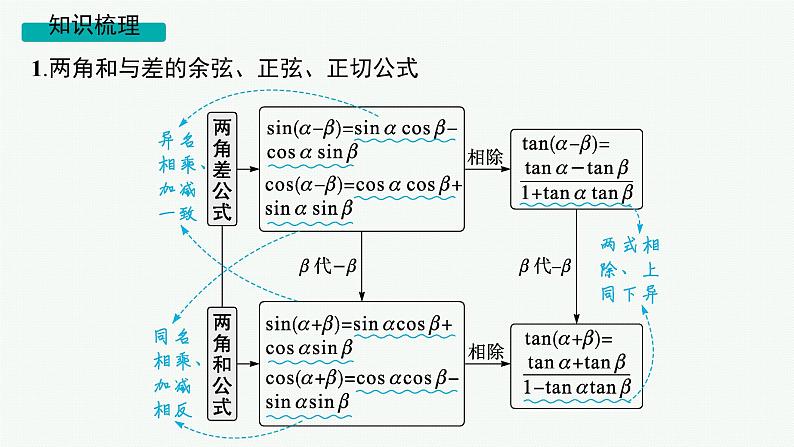 第5章  三角函数、解三角形 第3节  两角和与差的三角函数、二倍角公式  2025届高考数学一轮总复习(适用于新高考新教材)ppt05