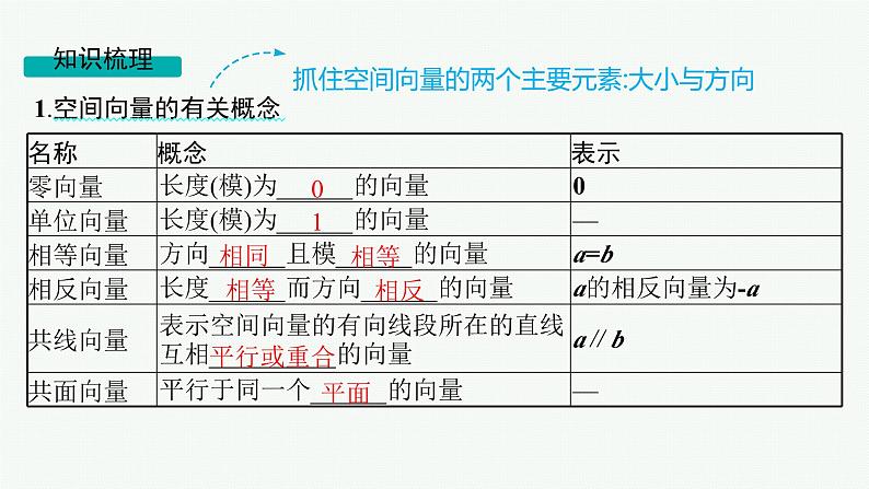 第8章  立体几何与空间向量 第5节  空间向量及其运算 2025届高考数学一轮总复习(适用于新高考新教材)ppt05