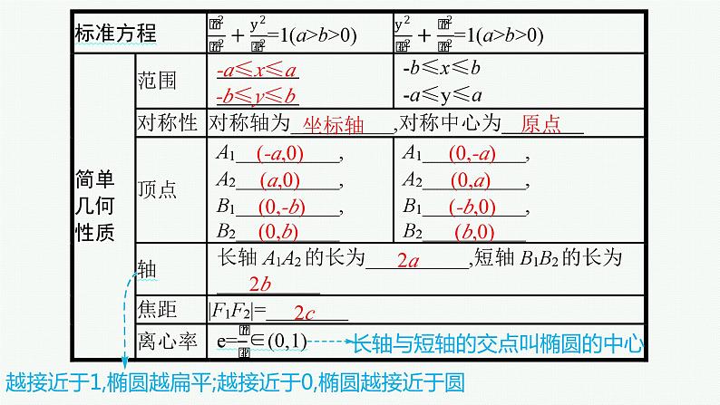 第9章  平面解析几何 第5节  第1课时　椭圆的定义、方程与性质 2025届高考数学一轮总复习(适用于新高考新教材)ppt07