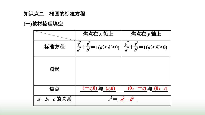 人教A版高中数学选择性必修第一册3-1-1椭圆及其标准方程课件第5页