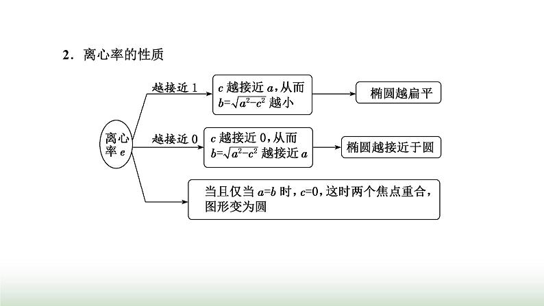 人教A版高中数学选择性必修第一册3-1-2第一课时椭圆的简单几何性质课件04