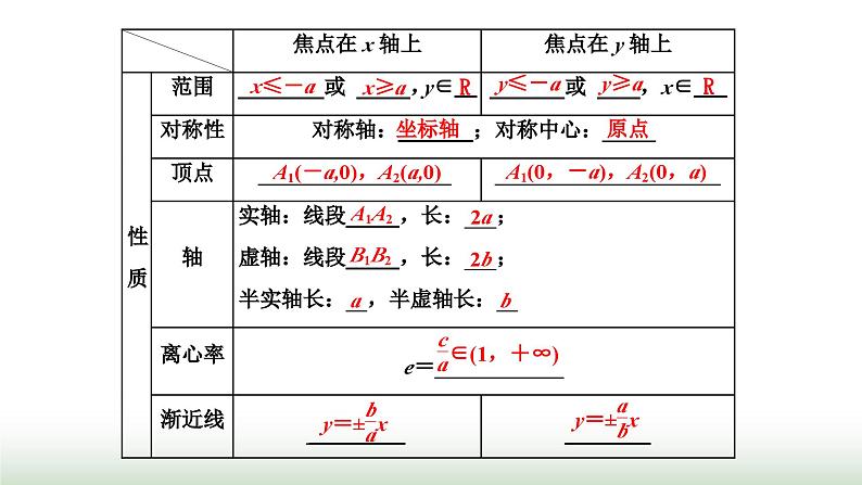 人教A版高中数学选择性必修第一册3-2-2双曲线的简单几何性质课件第3页