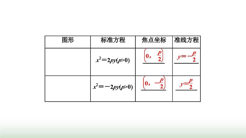 人教A版高中数学选择性必修第一册3-3-1抛物线及其标准方程课件第6页