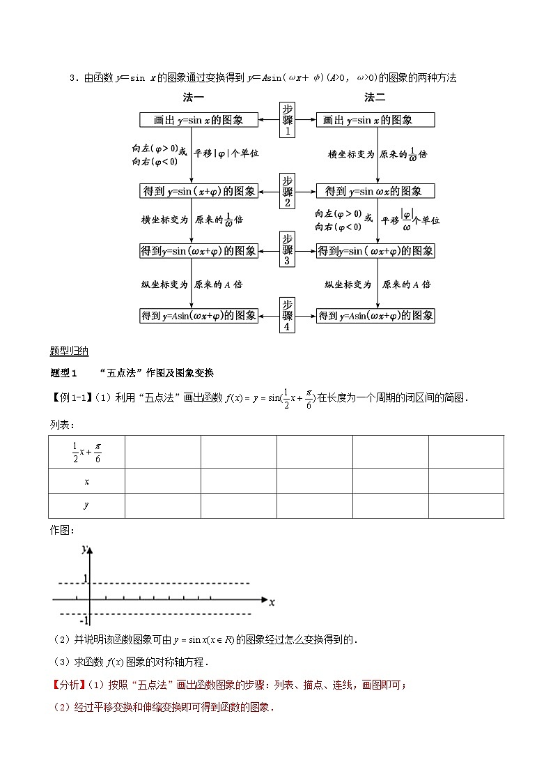 2024年新高考数学一轮复习知识梳理与题型归纳第23讲函数y＝Asinωx+φ的图象及应用（教师版）第2页
