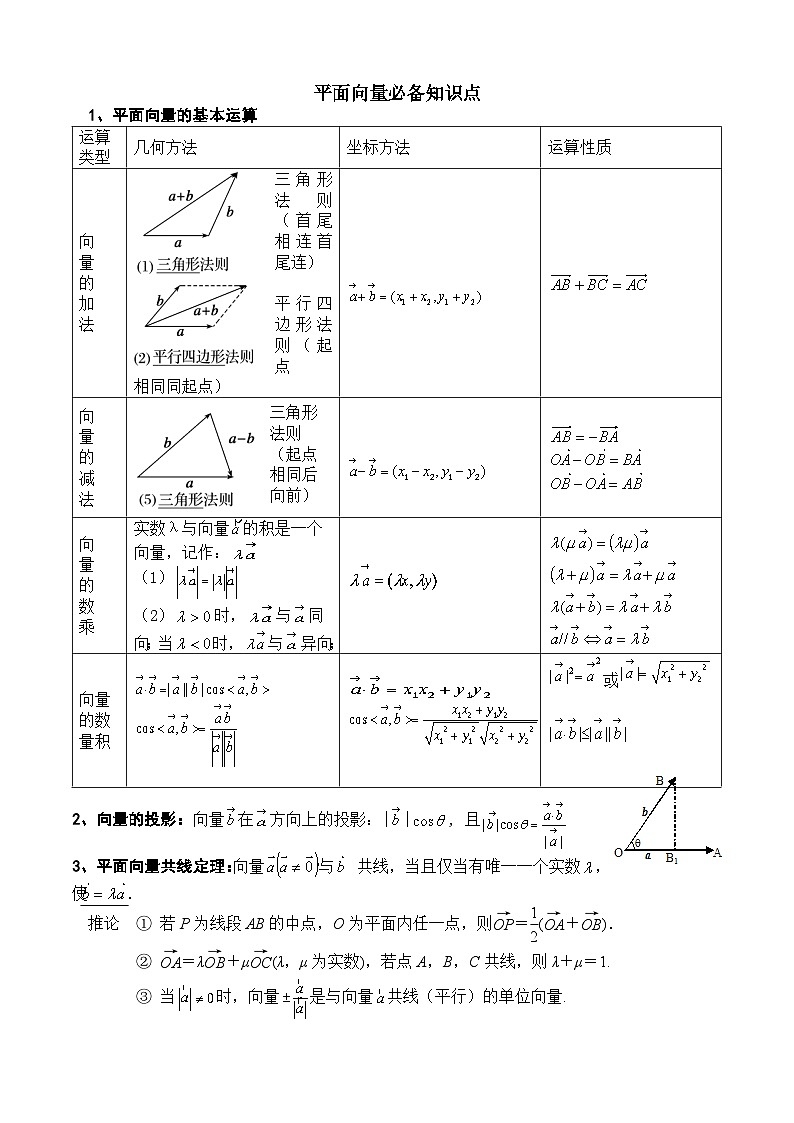 平面向量必备知识点第1页