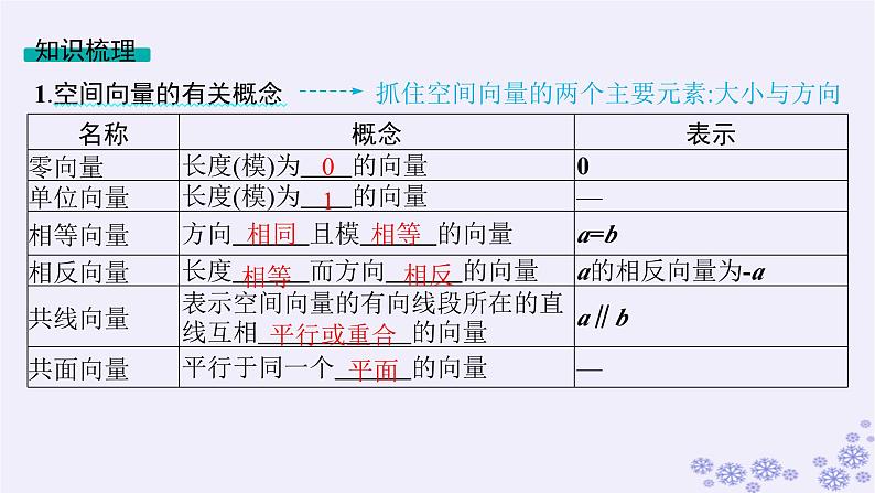 适用于新高考新教材备战2025届高考数学一轮总复习第8章立体几何与空间向量第5节空间向量及其运算课件新人教A版第5页