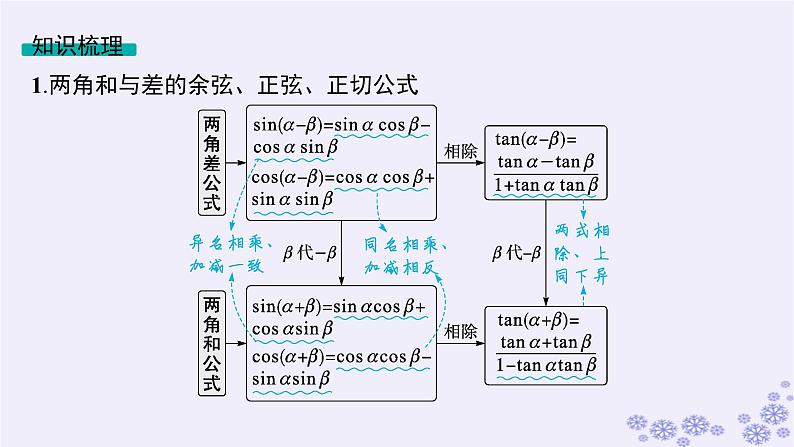 适用于新高考新教材备战2025届高考数学一轮总复习第5章三角函数解三角形第3节两角和与差的三角函数二倍角公式课件新人教A版第5页