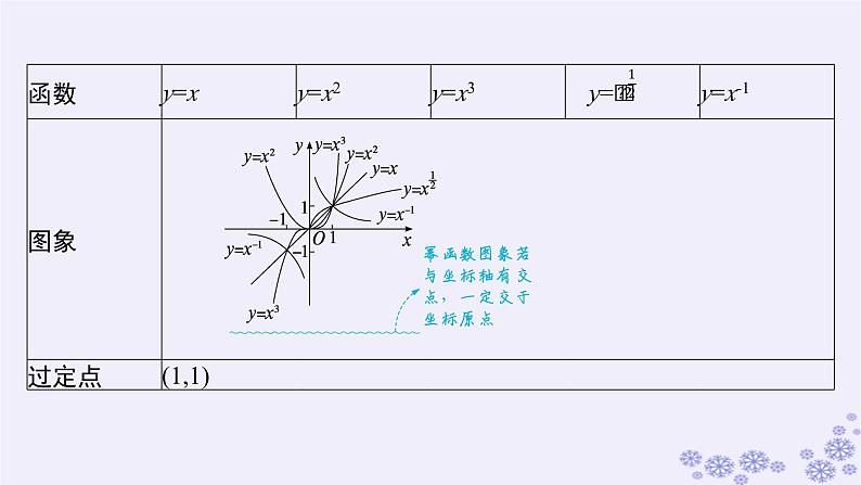适用于新高考新教材备战2025届高考数学一轮总复习第3章函数与基本初等函数第4节幂函数对勾函数及一次分式函数课件新人教A版07