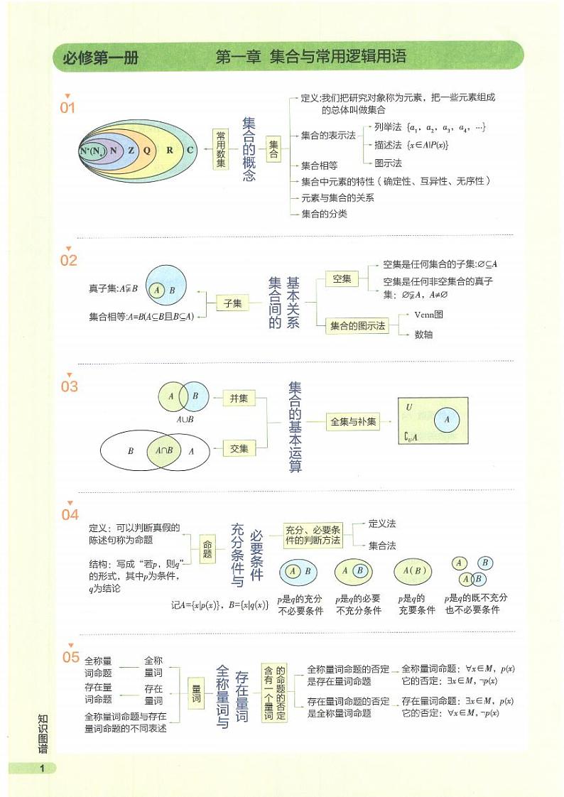 2024最新版高考二轮数学新教材版知识点思维导图第3页