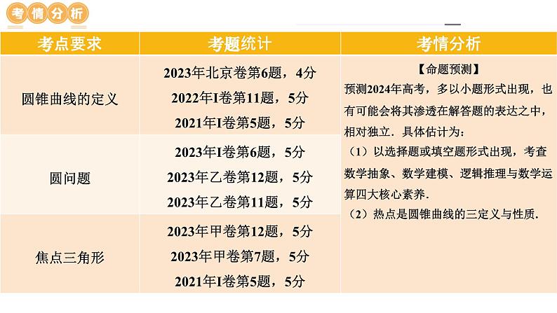 专题17 圆锥曲线常考压轴小题全归类（16大核心考点）（课件）-2024年高考数学二轮复习课件（新教材新高考）第7页