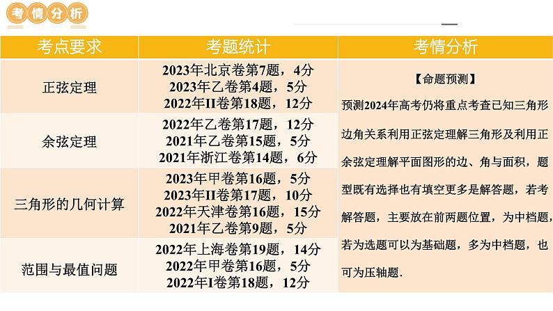 专题12 正余弦定理妙解三角形问题和最值问题（11大核心考点）（课件）-2024年高考数学二轮复习课件（新教材新高考）07