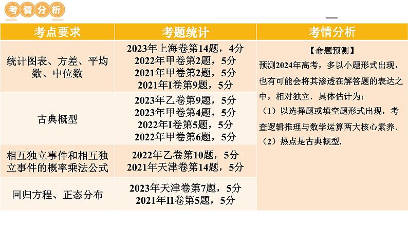 专题20 概率与统计常考小题归类（15大核心考点）（课件）-2024年高考数学二轮复习课件（新教材新高考）第7页