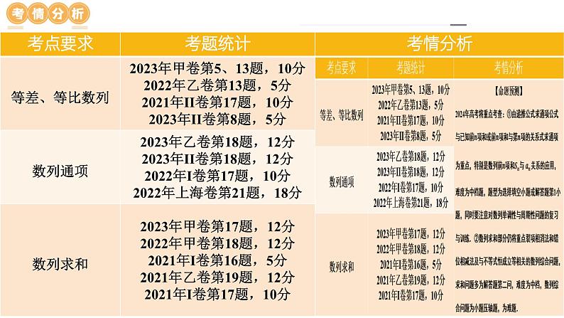 专题09 数列的通项公式、数列求和及综合应用（9大核心考点）（课件）-2024年高考数学二轮复习课件（新教材新高考）第7页