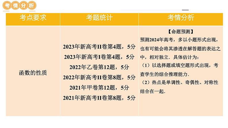 专题04 灵活运用周期性、单调性、奇偶性、对称性解决函数性质问题（9大核心考点）（课件）-2024年高考数学二轮复习课件（新教材新高考）07