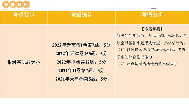 专题03 一网打尽指对幂等函数值比较大小问题+（9大核心考点）（课件）-2024年高考数学二轮复习课件（新教材新高考）07