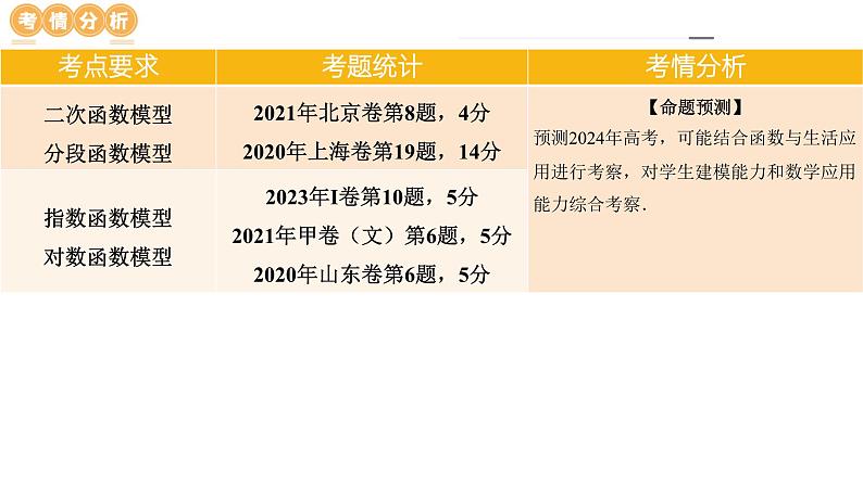 专题05 分类打靶函数应用与函数模型（6大核心考点）（课件）-2024年高考数学二轮复习课件（新教材新高考）第7页