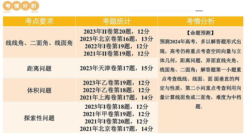 专题15 立体几何解答题全归类（9大核心考点）（课件）-2024年高考数学二轮复习课件（新教材新高考）第7页