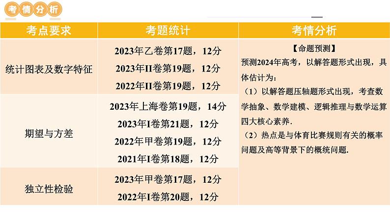 专题21 概率与统计的综合运用（13大核心考点）（课件）-2024年高考数学二轮复习课件（新教材新高考）07