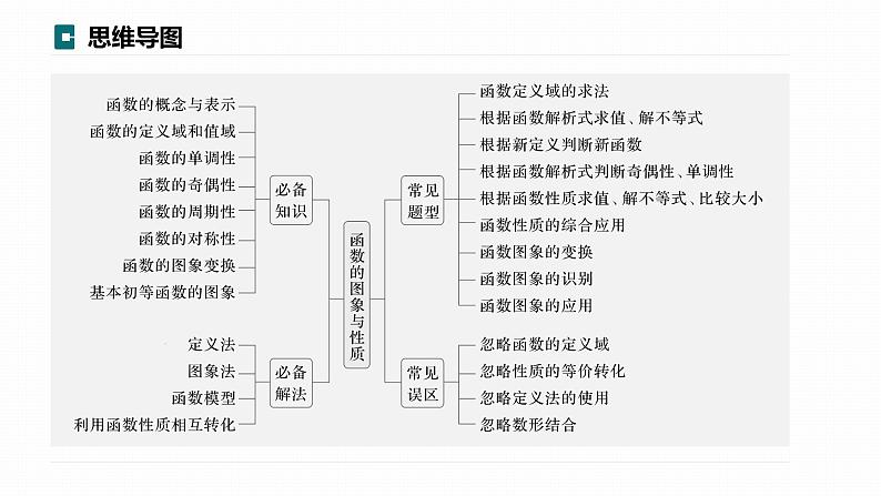 高考数学专题一　微专题1　函数的图象与性质课件PPT03