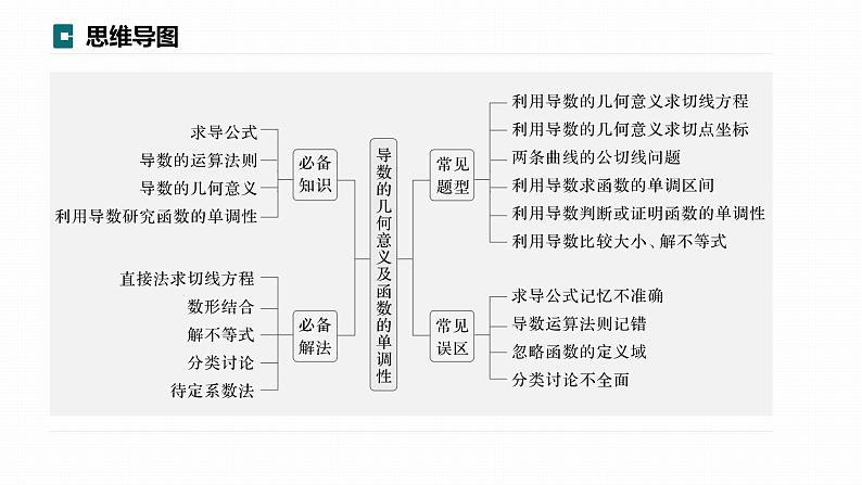 高考数学专题一　微专题4　导数的几何意义及函数的单调性课件PPT第3页