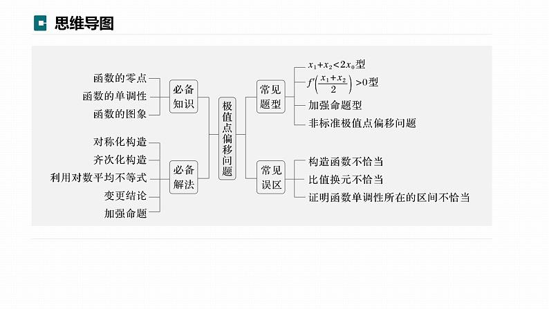 高考数学专题一　微专题13　极值点偏移问题课件PPT03