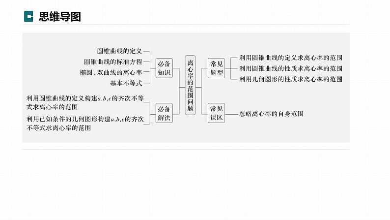 高考数学专题六解析几何　微专题37　离心率的范围问题课件PPT03