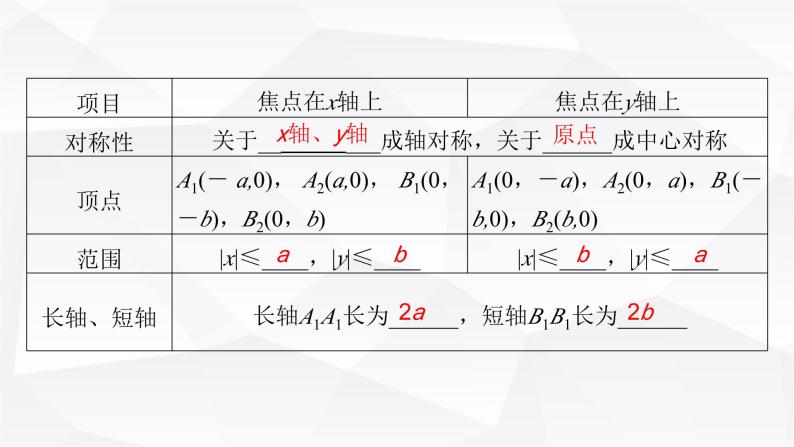 人教A版高中数学选择性必修第一册3-1-2椭圆的几何性质课件05