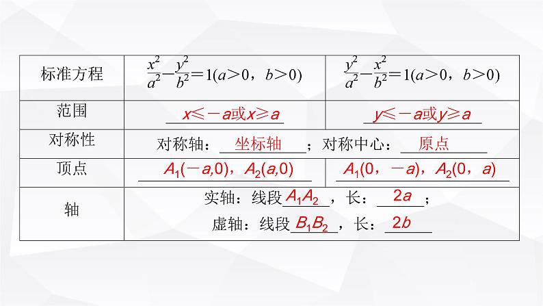 人教A版高中数学选择性必修第一册3-2-2双曲线的几何性质课件第5页