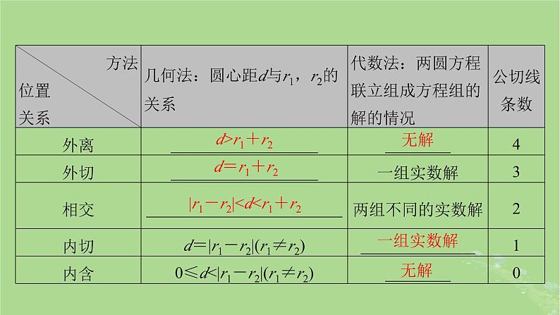 2025版高考数学一轮总复习第8章平面解析几何第4讲圆与圆的位置关系圆的综合应用课件04