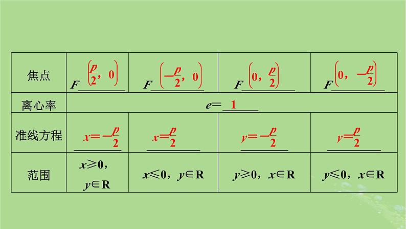 2025版高考数学一轮总复习第8章平面解析几何第7讲抛物线课件第5页