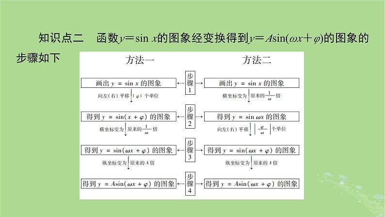 2025版高考数学一轮总复习第4章三角函数解三角形第5讲函数y＝Asinωx+φ的图象及应用课件04