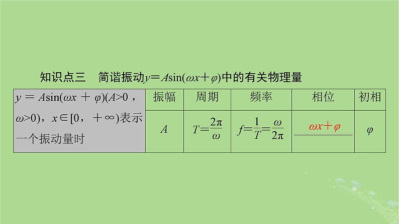2025版高考数学一轮总复习第4章三角函数解三角形第5讲函数y＝Asinωx+φ的图象及应用课件05
