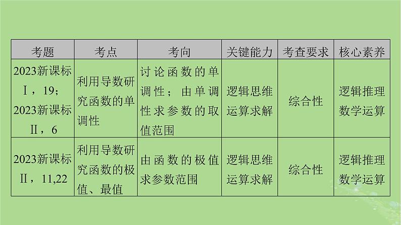 2025版高考数学一轮总复习第3章导数及其应用第1讲导数的概念及运算课件02