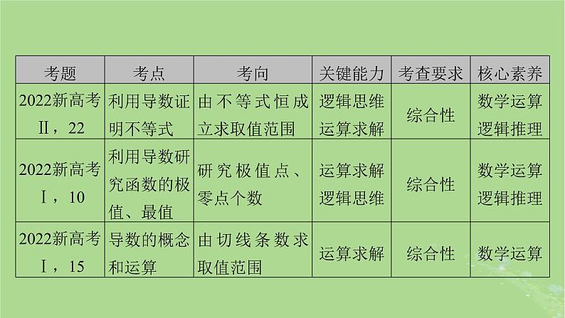 2025版高考数学一轮总复习第3章导数及其应用第1讲导数的概念及运算课件04