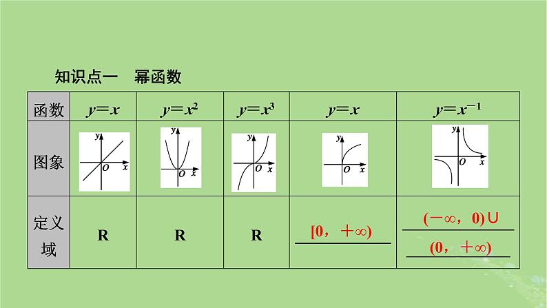 2025版高考数学一轮总复习第2章函数概念与基本初等函数Ⅰ第4讲幂函数与二次函数课件03