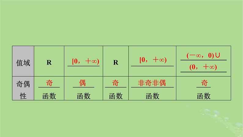 2025版高考数学一轮总复习第2章函数概念与基本初等函数Ⅰ第4讲幂函数与二次函数课件04