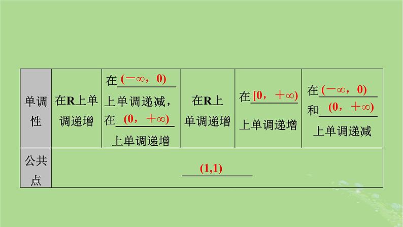 2025版高考数学一轮总复习第2章函数概念与基本初等函数Ⅰ第4讲幂函数与二次函数课件05