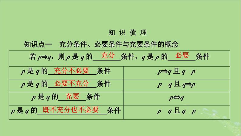 2025版高考数学一轮总复习第1章集合常用逻辑用语不等式第2讲常用逻辑用语课件第3页
