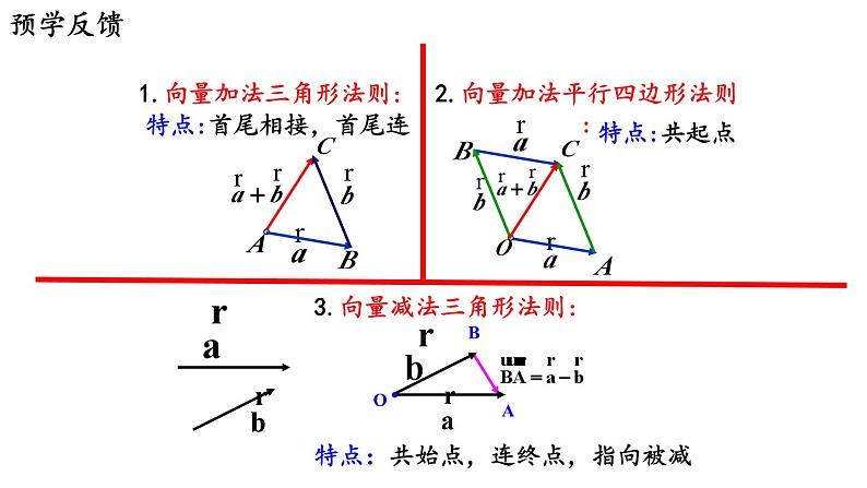 9.2.2 向量的数乘（一）课件第2页