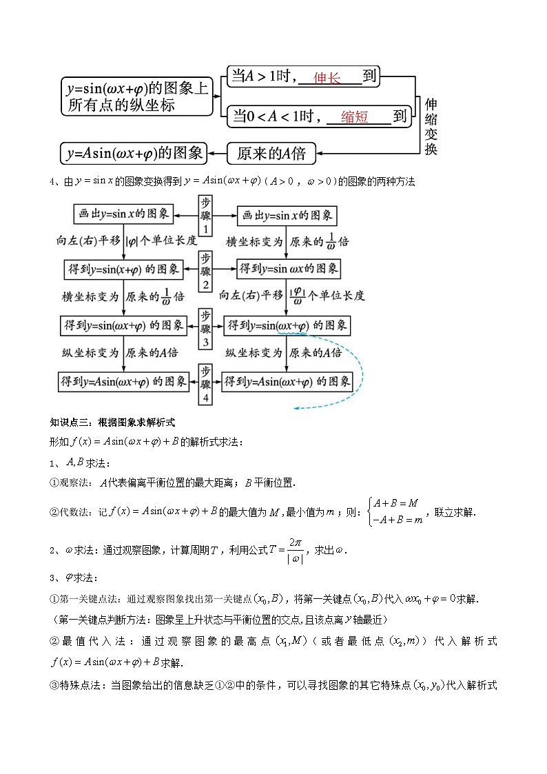 人教A版高中数学（必修第一册）同步讲义第43讲 5.6.2 函数y＝Asin(ωx＋φ)的图象（2份打包，原卷版+教师版）03