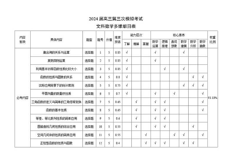 2024届高三第三次模拟考试文科数学多维细目表第1页