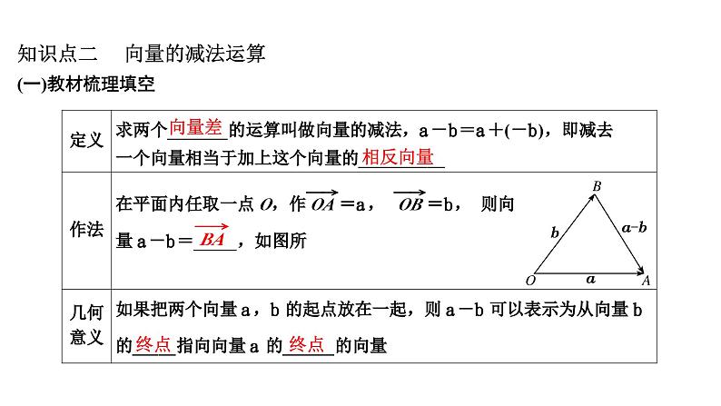 人教A版高中数学必修第二册6-2-2向量的减法运算课件04