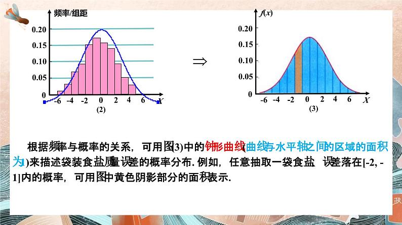 7.5正态分布课件-2022-2023学年高二下学期数学人教A版（2019）选择性必修第三册第7页