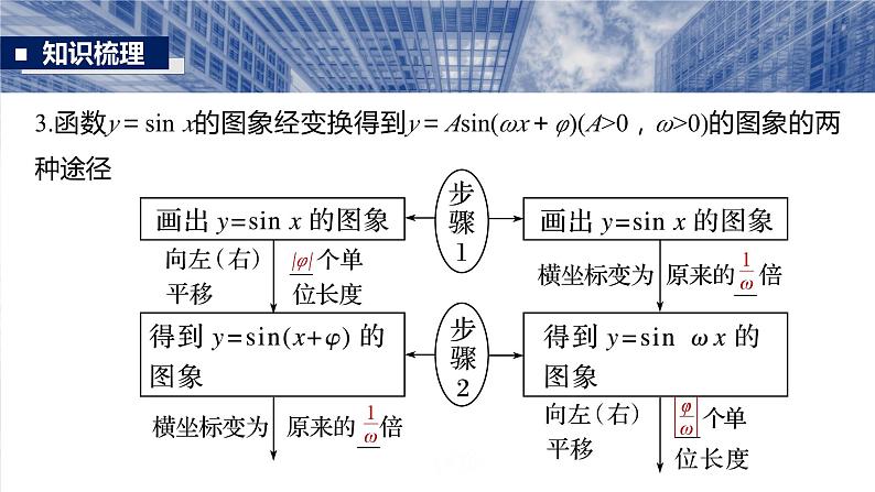 §4.6　函数y＝Asin(ωx＋φ)  课件-2025高考数学一轮复习07